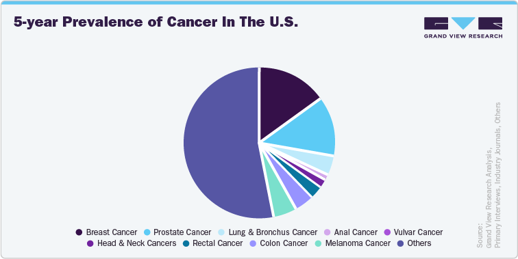 5-year prevalence of cancer in the U.S.